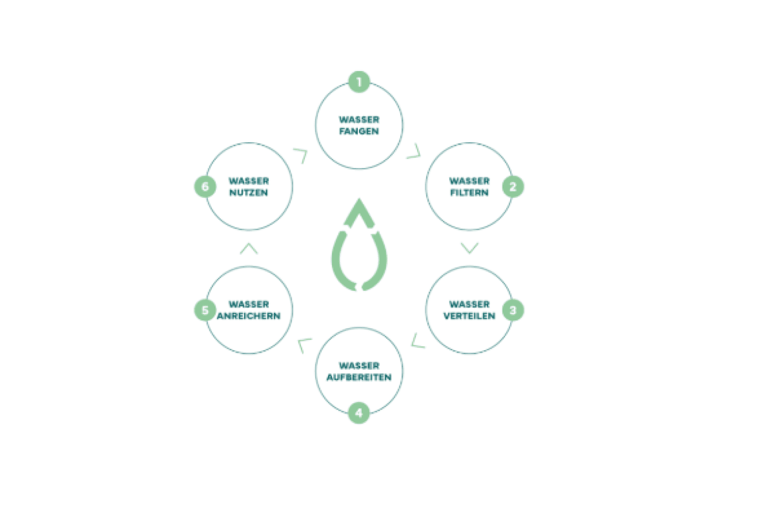 Kreisdiagramm auf Deutsch, das die sechs Phasen des Wasserkreislaufs zeigt: Wasser fangen, Wasser filtern, Wasser verteilen, Wasser aufbereiten, Wasser anreichern und Wasser nutzen, mit einem Wassertropfensymbol in der Mitte.