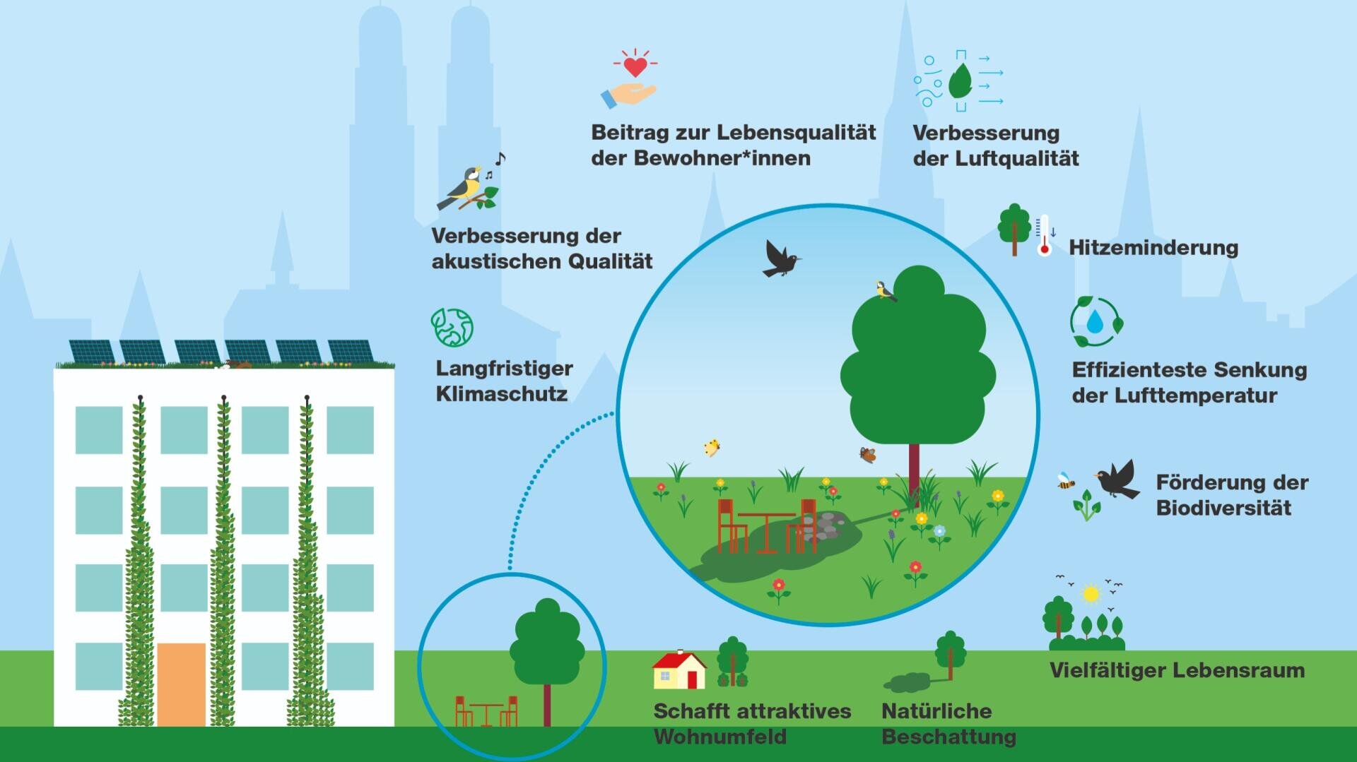 Infografik, die eine Stadtlandschaft mit grünen Gebäuden und Bäumen zeigt und die Vorteile von städtischem Grün hervorhebt: verbesserte Luft- und Lebensqualität, Wärmereduzierung, biologische Vielfalt, akustische Qualität, Klimaschutz und attraktive Lebensräume.