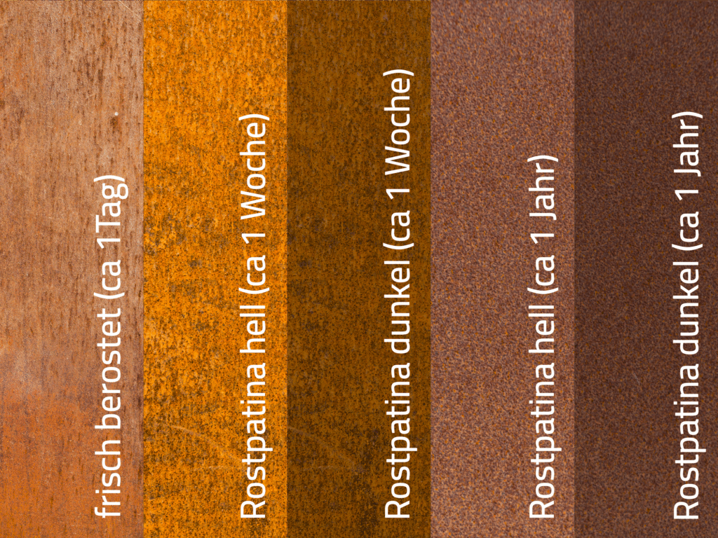 Vertikale Metallstreifen zeigen verschiedene Stadien und Farben des Rosts, die mit Zeitangaben versehen sind: frischer Rost (1 Tag), helle und dunkle Rostpatina (ca. 1 Woche) und helle und dunkle Rostpatina (ca. 1 Jahr).