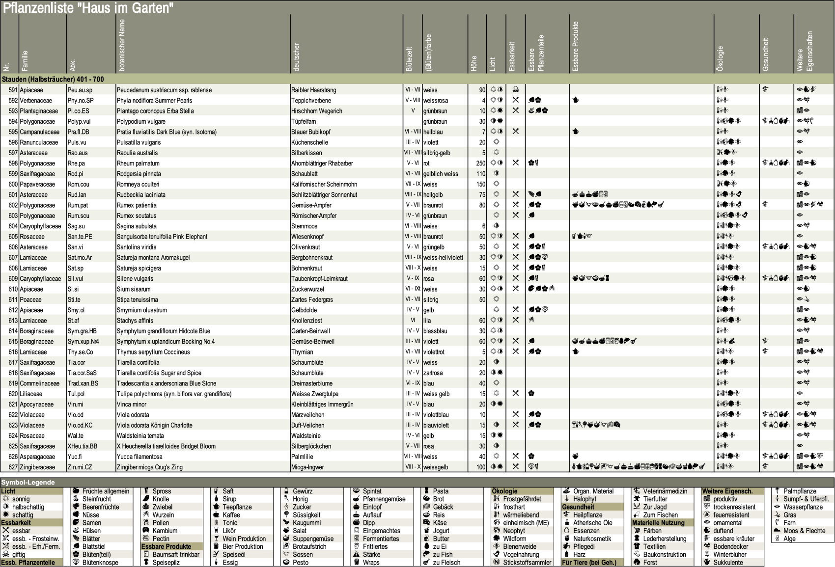 A detailed spreadsheet entitled Plant List Home in the Garden, listing various plant species with scientific names, species, locations and care instructions in tabular form, with rows and columns filled with text and symbols.